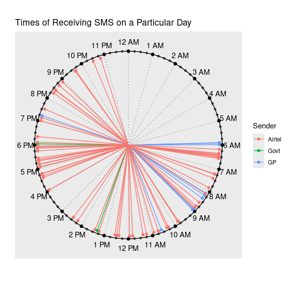 SMS times