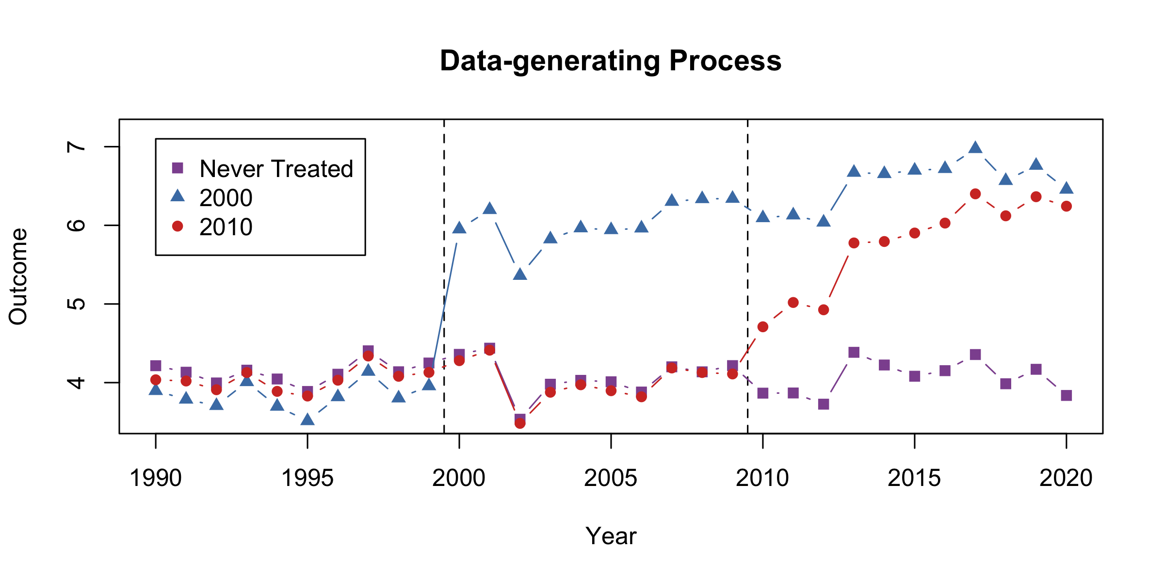 Example data with heterogeneous treatment effects