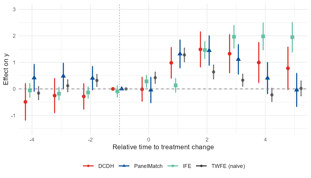 Comparison of heterogeneity-robust estimators vs naive TWFE