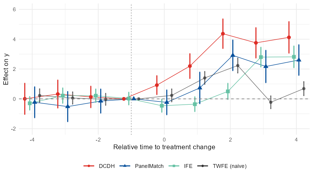 Comparison of heterogeneity-robust estimators vs naive TWFE