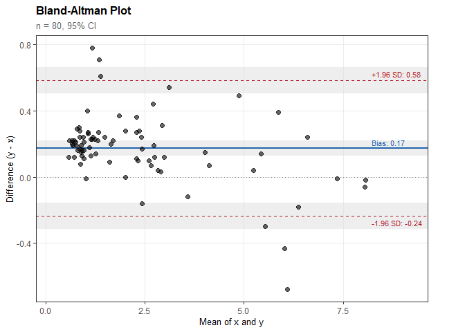 Bland-Altman plot showing differences between Jaffe and enzymatic creatinine methods